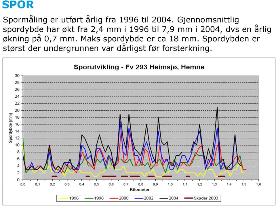 i 2004, dvs en årlig økning på 0,7 mm.