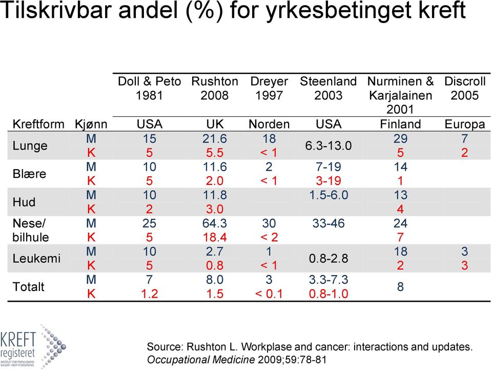 0 < 1 3-19 1 Hud M 10 11.8 1.5-6.0 13 K 2 3.0 4 Nese/ M 25 64.3 30 33-46 24 bilhule K 5 18.4 < 2 7 Leukemi M 10 2.7 1 18 3 0.8-2.8 K 5 0.