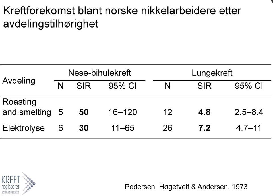 SIR 95% CI N SIR 95% CI Roasting and smelting 5 50 16 120 12 4.