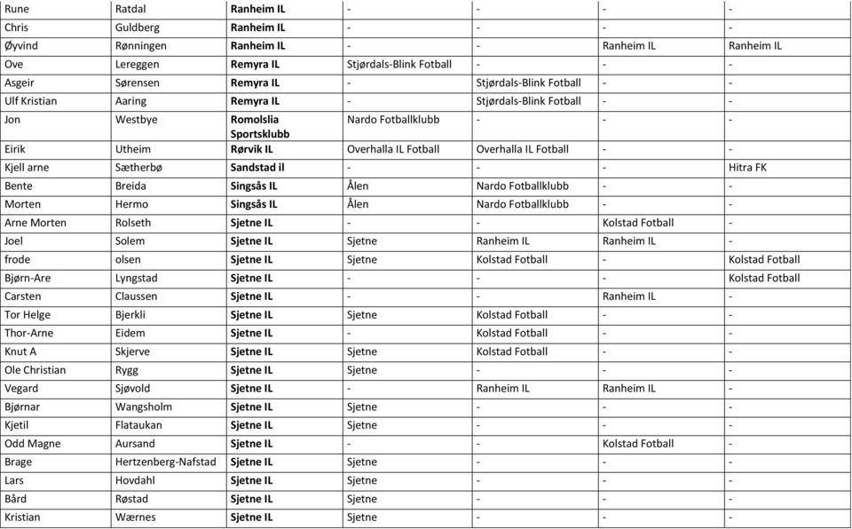 Sandstad il - - - Hitra FK Bente Breida Singsås IL Ålen Nardo klubb - - Morten Hermo Singsås IL Ålen Nardo klubb - - Arne Morten Rolseth Sjetne IL - - Kolstad - Joel Solem Sjetne IL Sjetne Ranheim IL