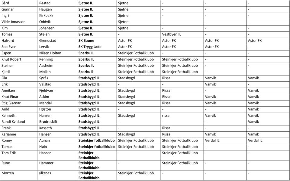 klubb - - - Knut Robert Rønning Sparbu IL Steinkjer klubb Steinkjer klubb - - Steinar Aasheim Sparbu IL Steinkjer klubb Steinkjer klubb - - Kjetil Mollan Sparbu il Steinkjer klubb Steinkjer klubb - -