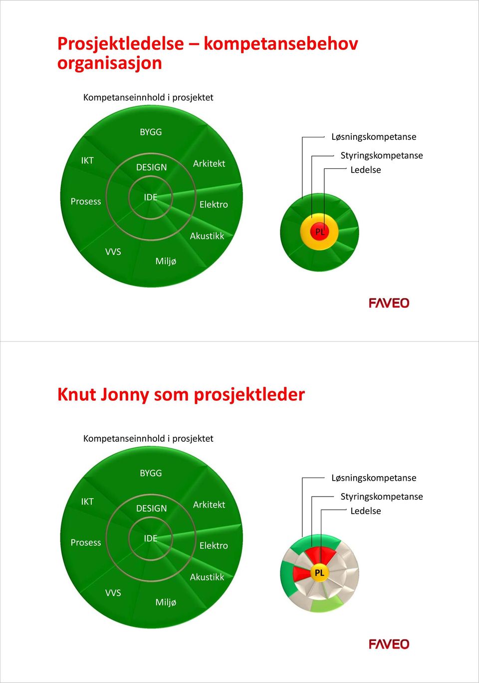 Akustikk PL VVS Miljø Knut Jonny som prosjektleder Kompetanseinnhold i prosjektet BYGG 