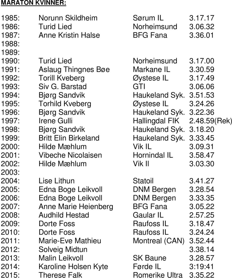 36 1997: Irene Gulli Hallingdal FIK 2.48.59(Rek) 1998: Bjørg Sandvik Haukeland Syk. 3.18.20 1999: Britt Elin Birkeland Haukeland Syk. 3.33.45 2000: Hilde Mæhlum Vik IL 3.09.
