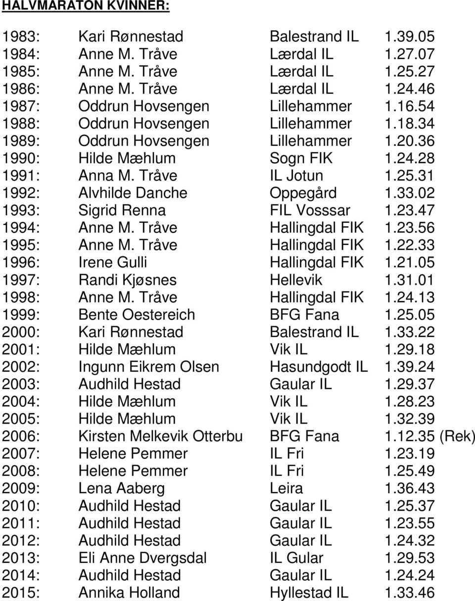25.31 1992: Alvhilde Danche Oppegård 1.33.02 1993: Sigrid Renna FIL Vosssar 1.23.47 1994: Anne M. Tråve Hallingdal FIK 1.23.56 1995: Anne M. Tråve Hallingdal FIK 1.22.