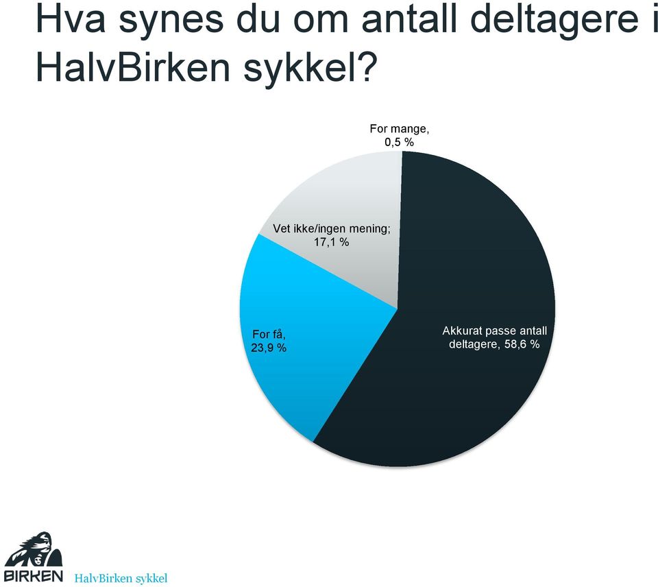 ikke/ingen mening; 17,1 % For få,