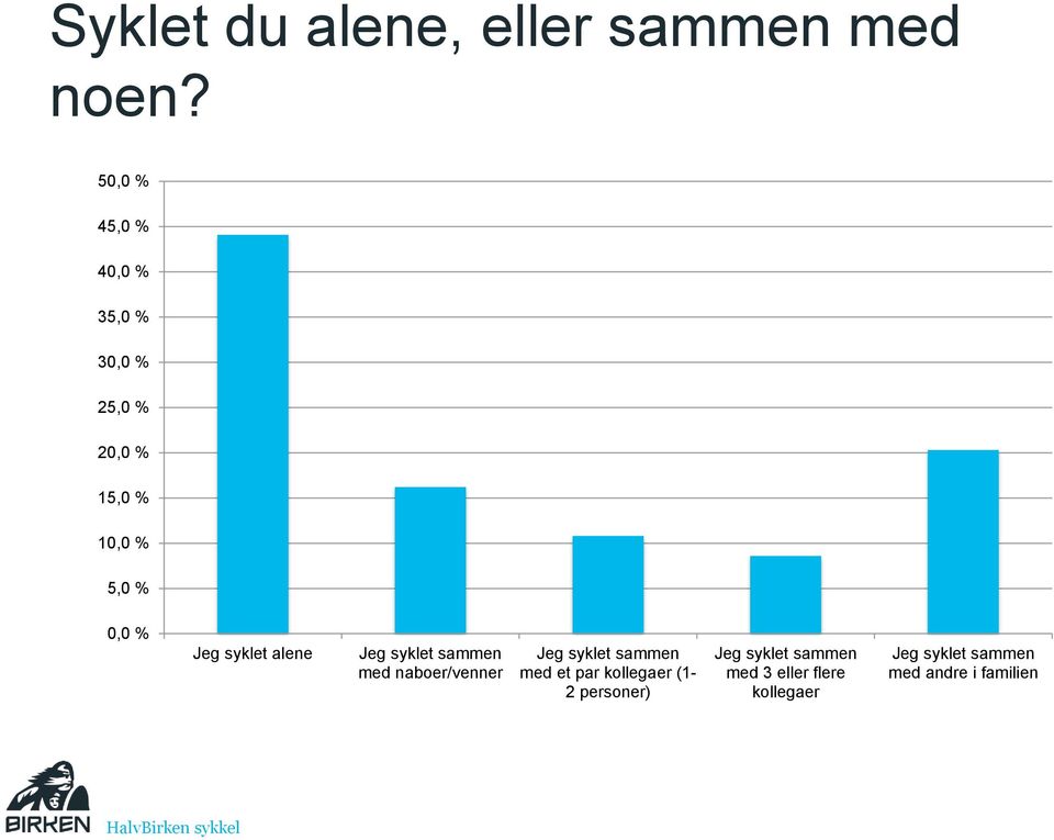 Jeg syklet alene Jeg syklet sammen med naboer/venner Jeg syklet sammen med