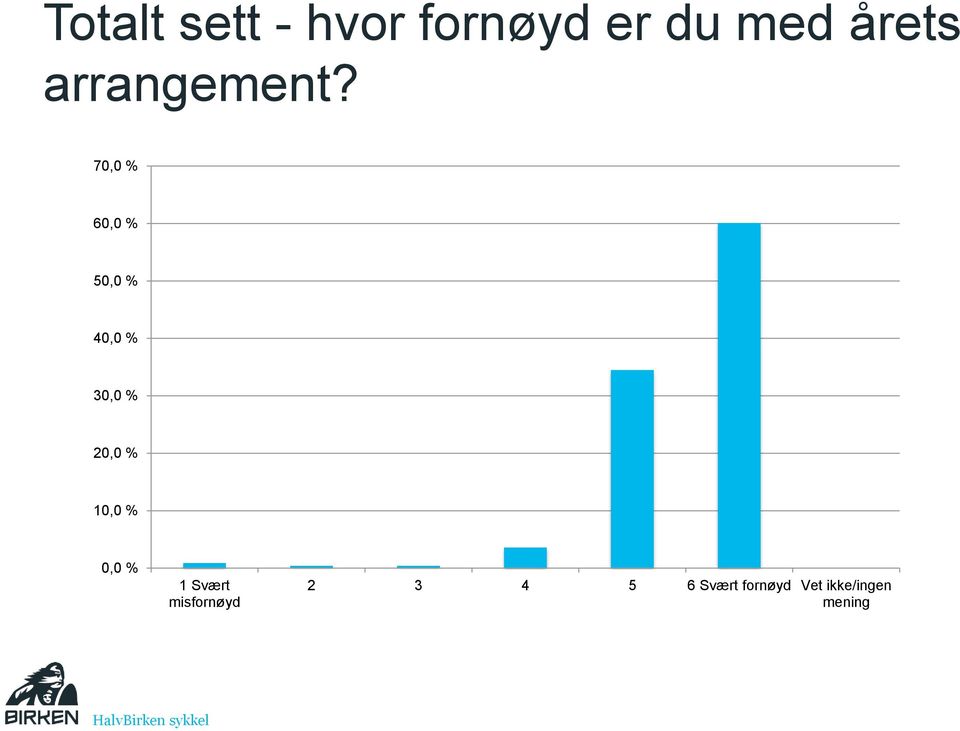 70,0 % 60,0 % 50,0 % 40,0 % 30,0 % 20,0 %