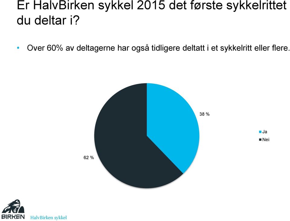 Over 60% av deltagerne har også