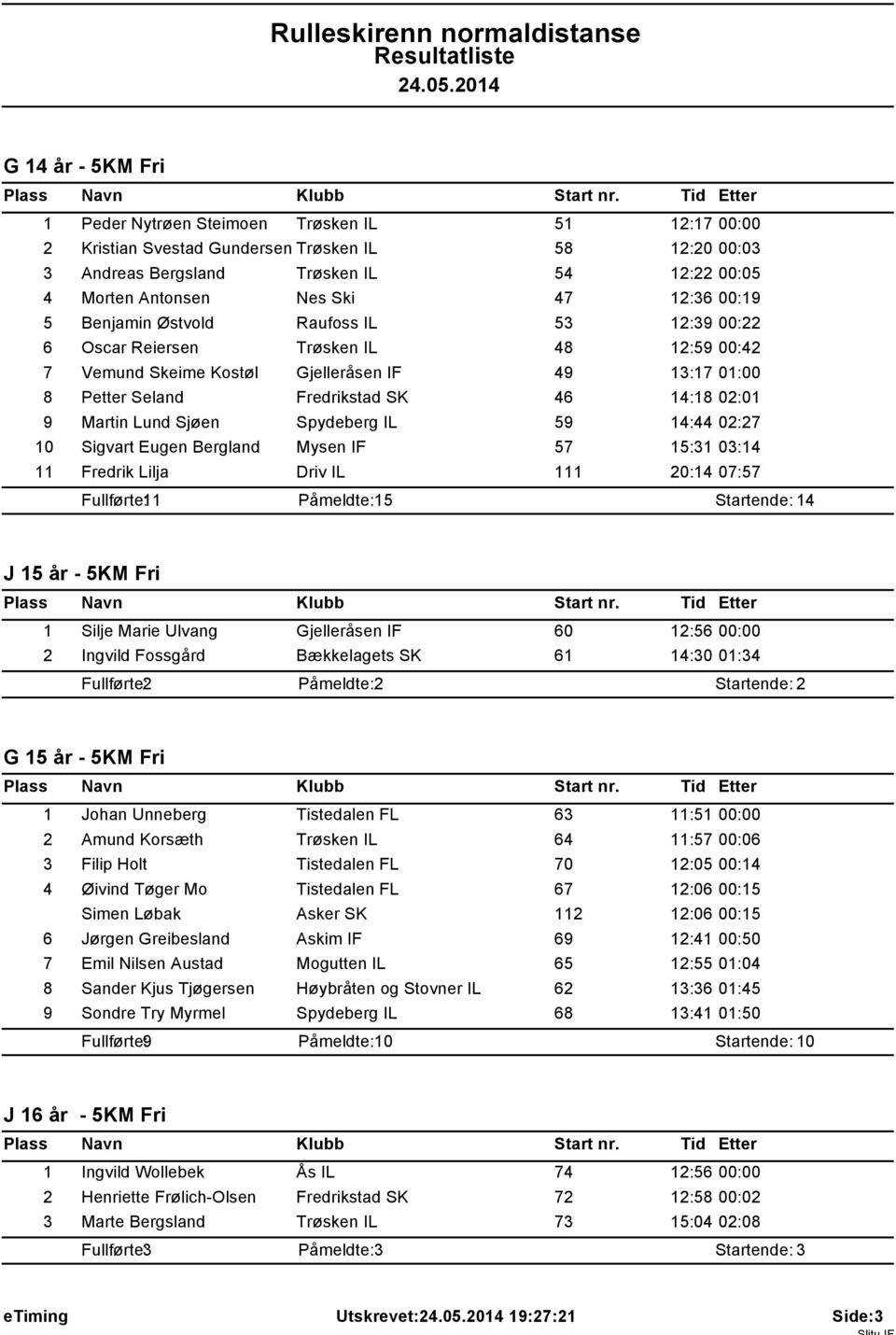 9 Martin Lund Sjøen Spydeberg IL 59 14:44 02:27 10 Sigvart Eugen Bergland Mysen IF 57 15:31 03:14 11 Fredrik Lilja Driv IL 111 20:14 07:57 1 5 4 J 15 år - 5KM Fri 1 Silje Marie Ulvang Gjelleråsen IF