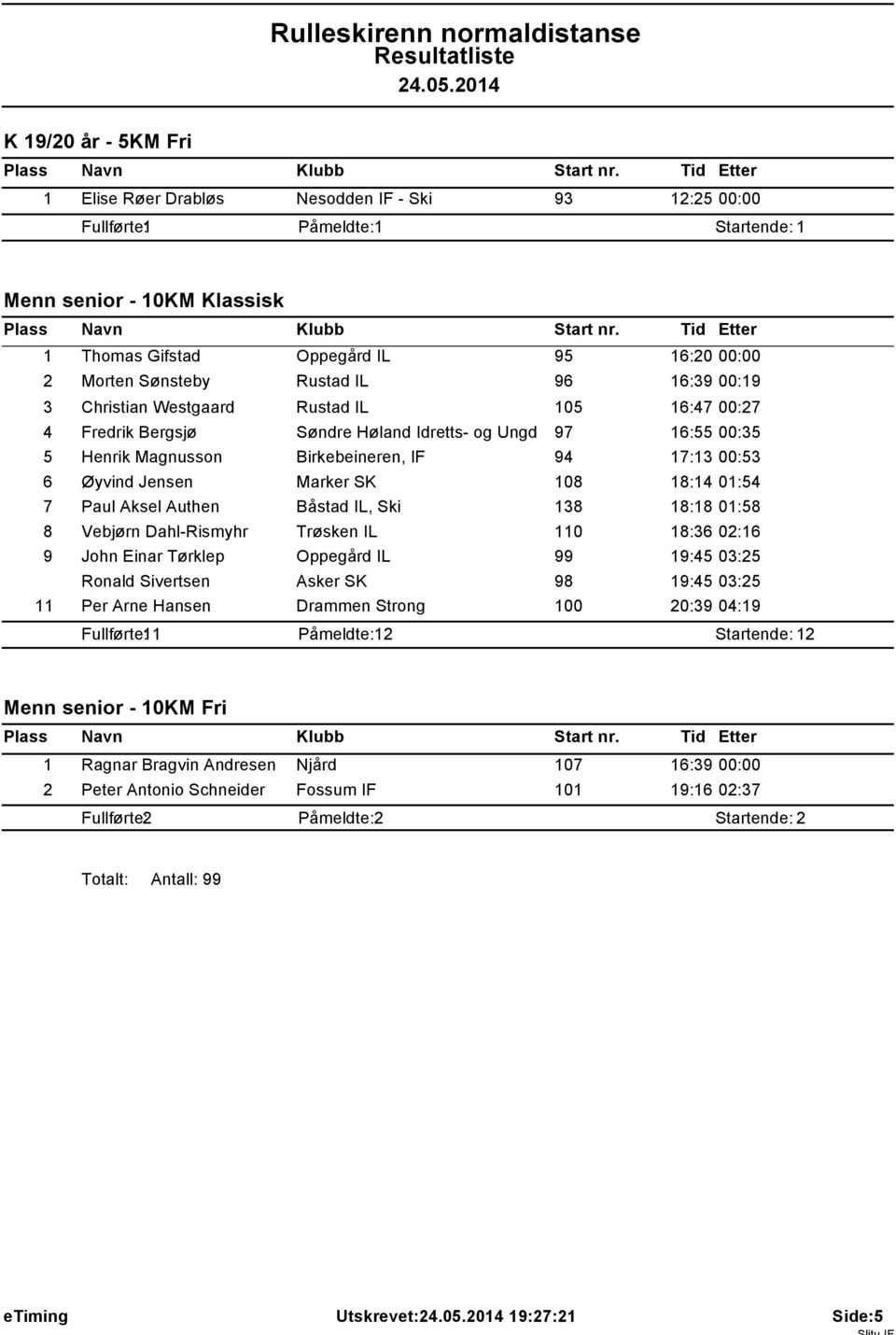 01:54 7 Paul Aksel Authen Båstad IL, Ski 138 18:18 01:58 8 Vebjørn Dahl-Rismyhr Trøsken IL 110 18:36 02:16 9 John Einar Tørklep Oppegård IL 99 19:45 03:25 Ronald Sivertsen Asker SK 98 19:45 03:25 11