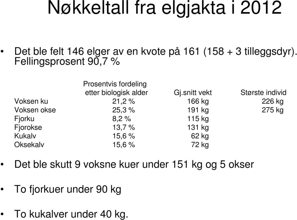 snitt vekt Største individ Voksen ku 21,2 % 166 kg 226 kg Voksen okse 25,3 % 191 kg 275 kg Fjorku 8,2 % 115 kg