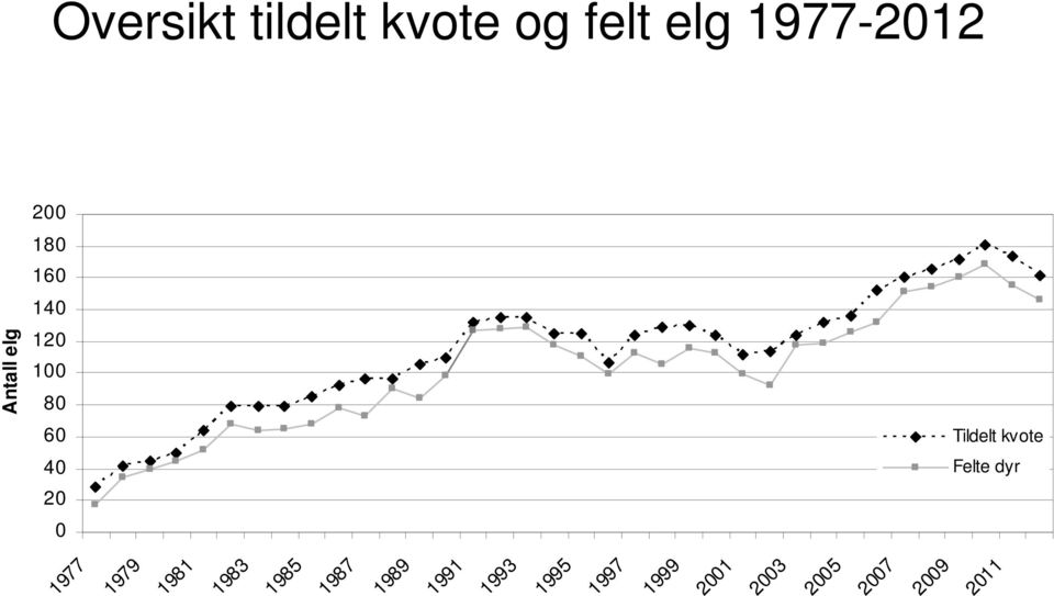 Felte dyr 1977 1979 1981 1983 1985 1987 1989 1991