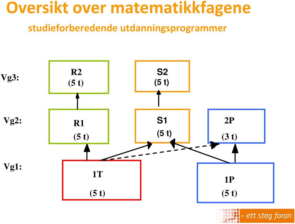 utdanningsprogrammer Vg3: R2 (5 t) S2