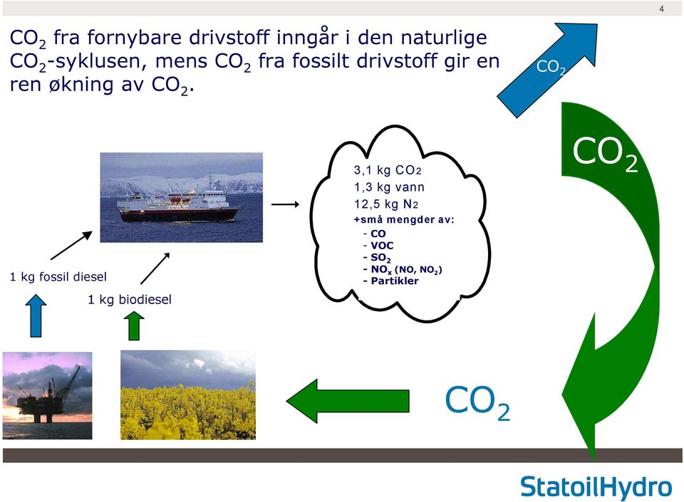CO 2 1 kg olje 1 kg fossil diesel + 1 kg biodiesel 3,4 kg O 2 (16 kg luft) 3,1 kg CO2