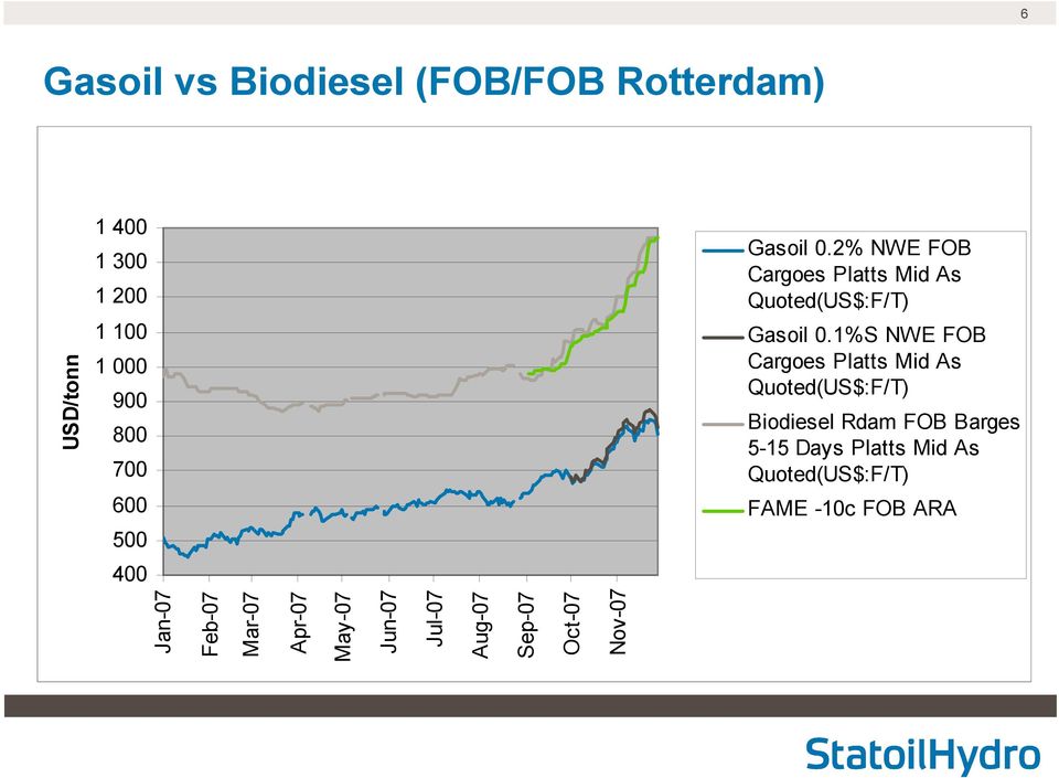 1%S NWE FOB Cargoes Platts Mid As Quoted(US$:F/T) Biodiesel Rdam FOB Barges 5-15 Days Platts