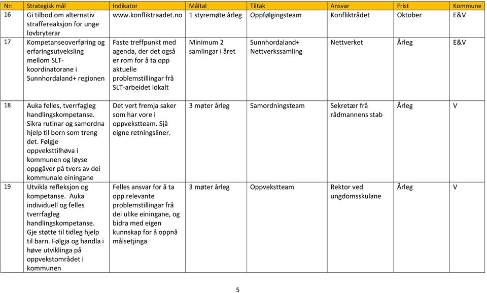 treffpunkt med agenda, der det også er rom for å ta opp aktuelle problemstillingar frå -arbeidet lokalt Minimum 2 samlingar i året Sunnhordaland+ Nettverkssamling Nettverket 18 Auka felles,