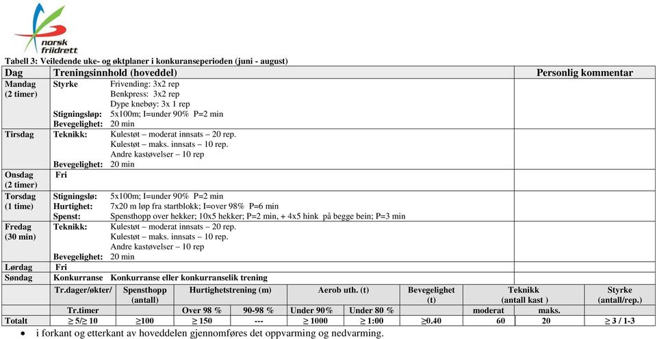 min Konkurranse Konkurranse eller konkurranselik trening Tr.dager/økter/ Spensthopp Hurtighetstrening (m) Aerob uth.