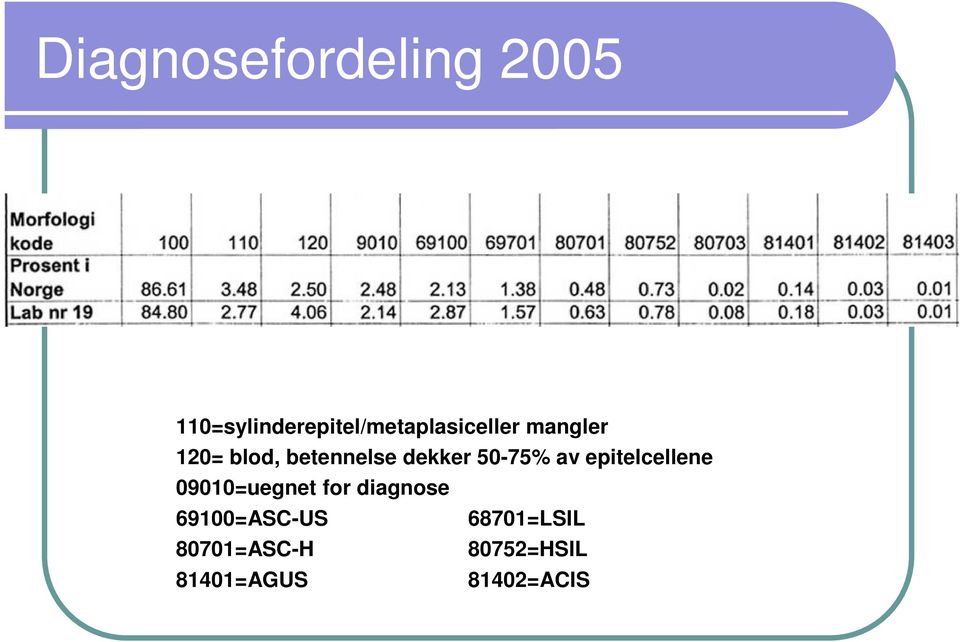 betennelse dekker 50-75% av epitelcellene