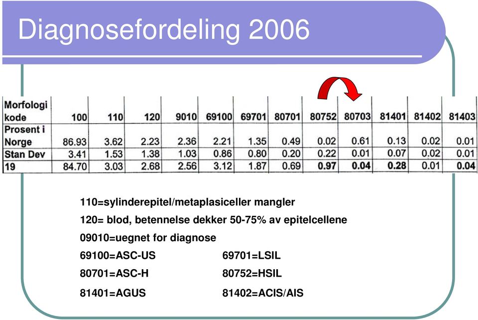 betennelse dekker 50-75% av epitelcellene 09010=uegnet