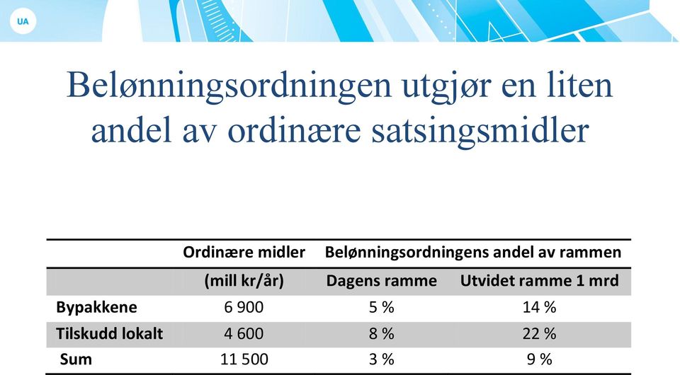 rammen (mill kr/år) Dagens ramme Utvidet ramme 1 mrd