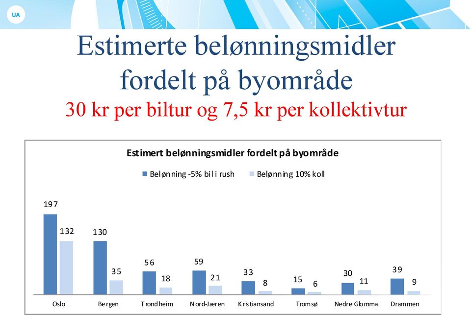 bil i rush Belønning 10% koll 197 132 130 35 56 59 18 21 33 30 39 8 15 6 11