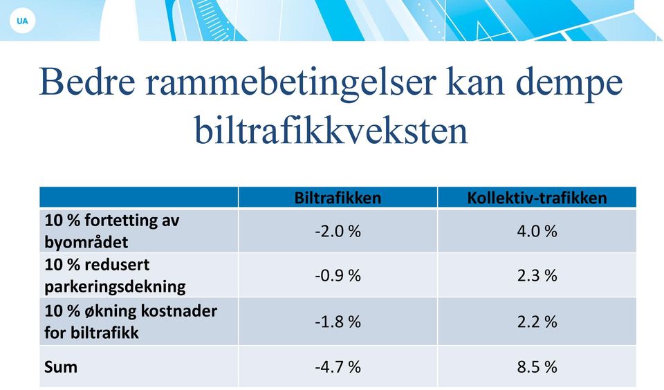 % økning kostnader for biltrafikk Biltrafikken