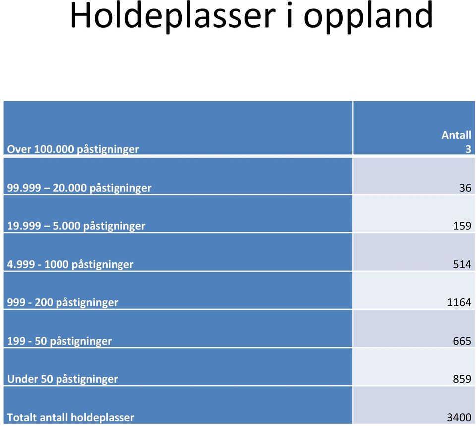 999-1000 påstigninger 514 999-200 påstigninger 1164 199-50