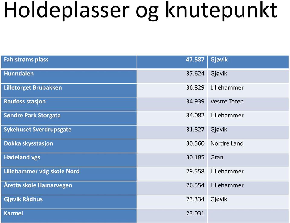 Hamarvegen Gjøvik Rådhus 47.587 Gjøvik 37.624 Gjøvik 36.829 Lillehammer 34.939 Vestre Toten 34.