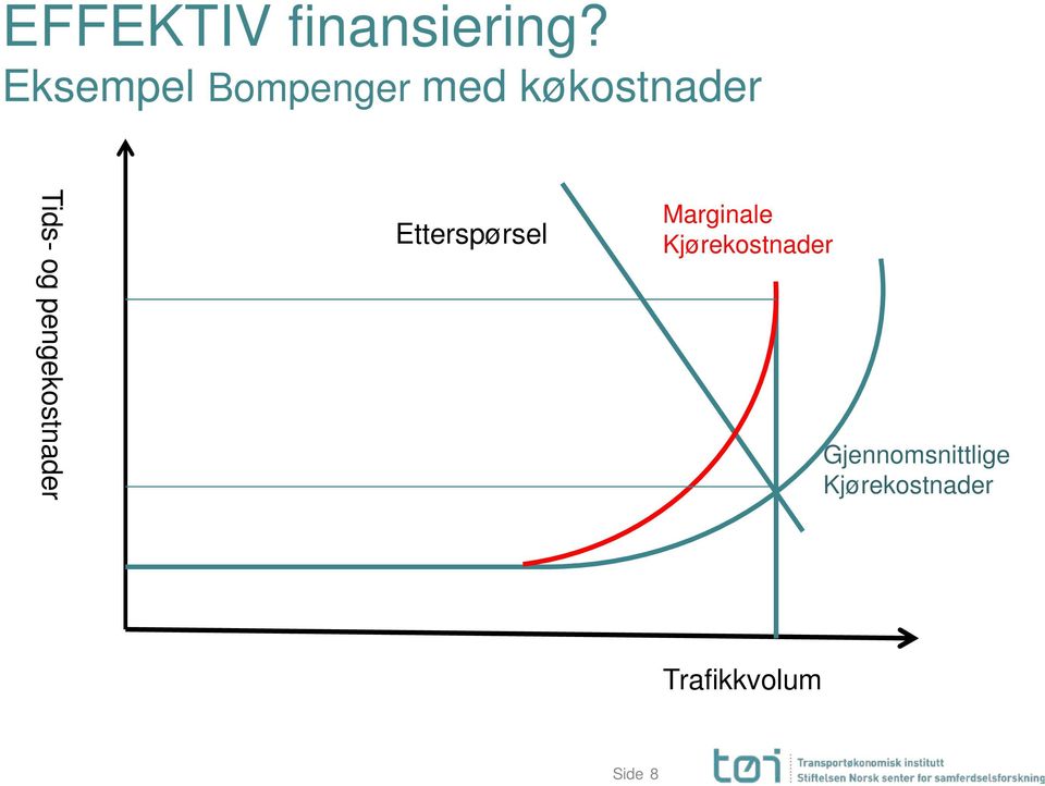 og pengekostnader Etterspørsel Marginale