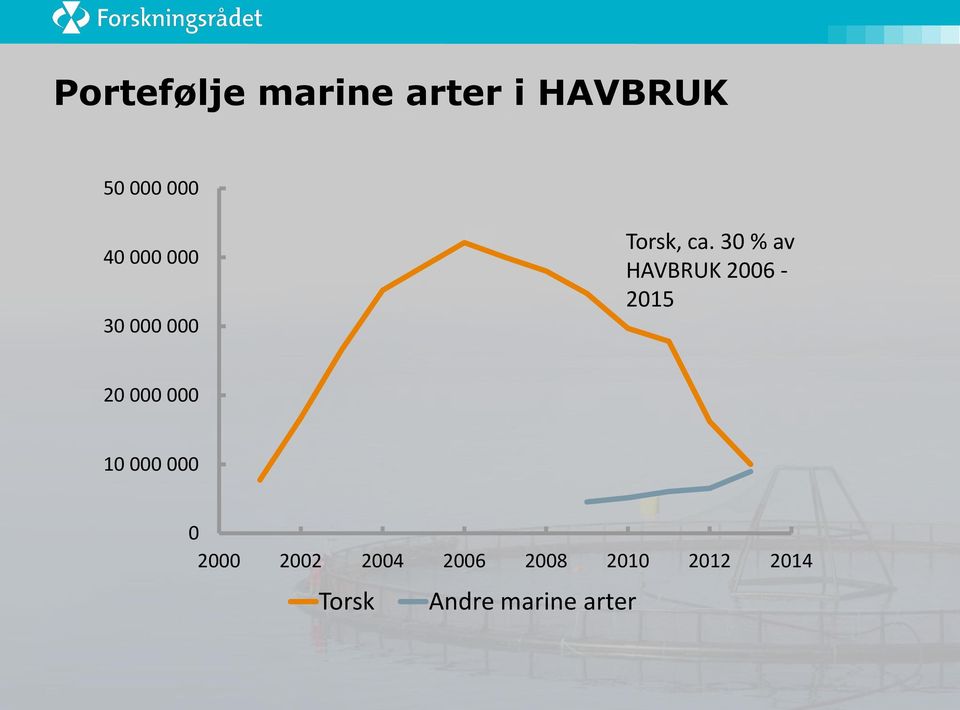 30 % av HAVBRUK 2006-2015 20 000 000 10 000 000