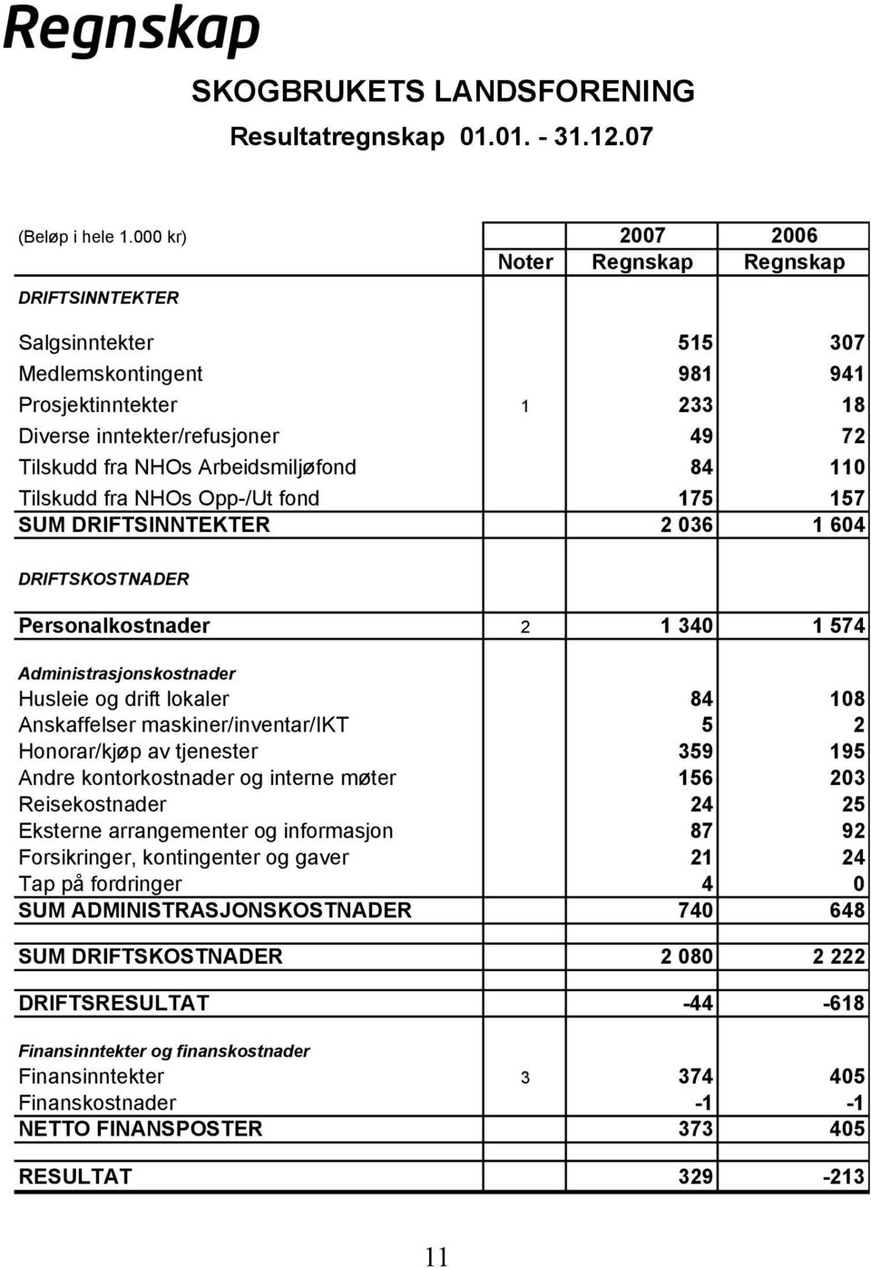 Arbeidsmiljøfond 84 110 Tilskudd fra NHOs Opp-/Ut fond 175 157 SUM DRIFTSINNTEKTER 2 036 1 604 DRIFTSKOSTNADER Personalkostnader 2 1 340 1 574 Administrasjonskostnader Husleie og drift lokaler 84 108