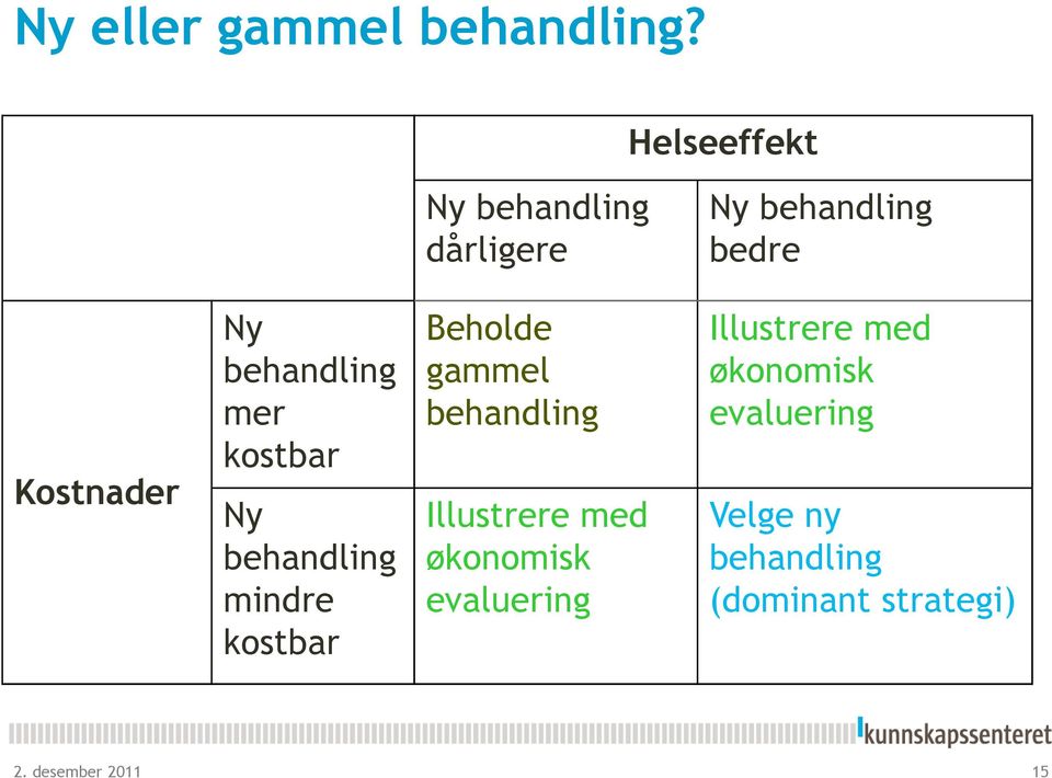 behandling mer kostbar Ny behandling mindre kostbar Beholde gammel