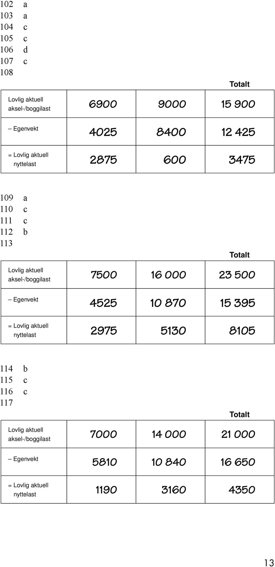 23 500 4525 10 870 15 395 = nyttelast 2975 5130 8105 114 b 115 c 116 c