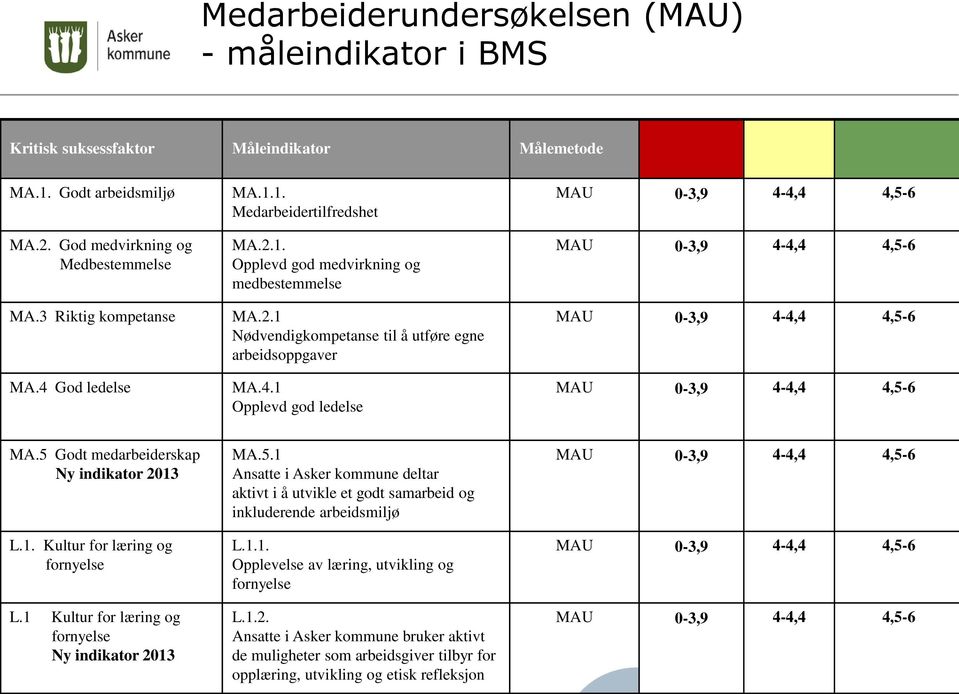 Godt medarbeiderskap Ny indikator 2013 L.1. Kultur for læring og fornyelse L.1 Kultur for læring og fornyelse Ny indikator 2013 MA.