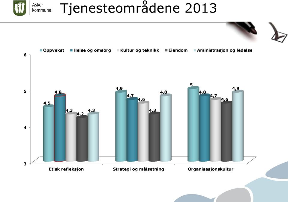 Aministrasjon og ledelse 4, 4,3 4,2 4,3 4,3 4