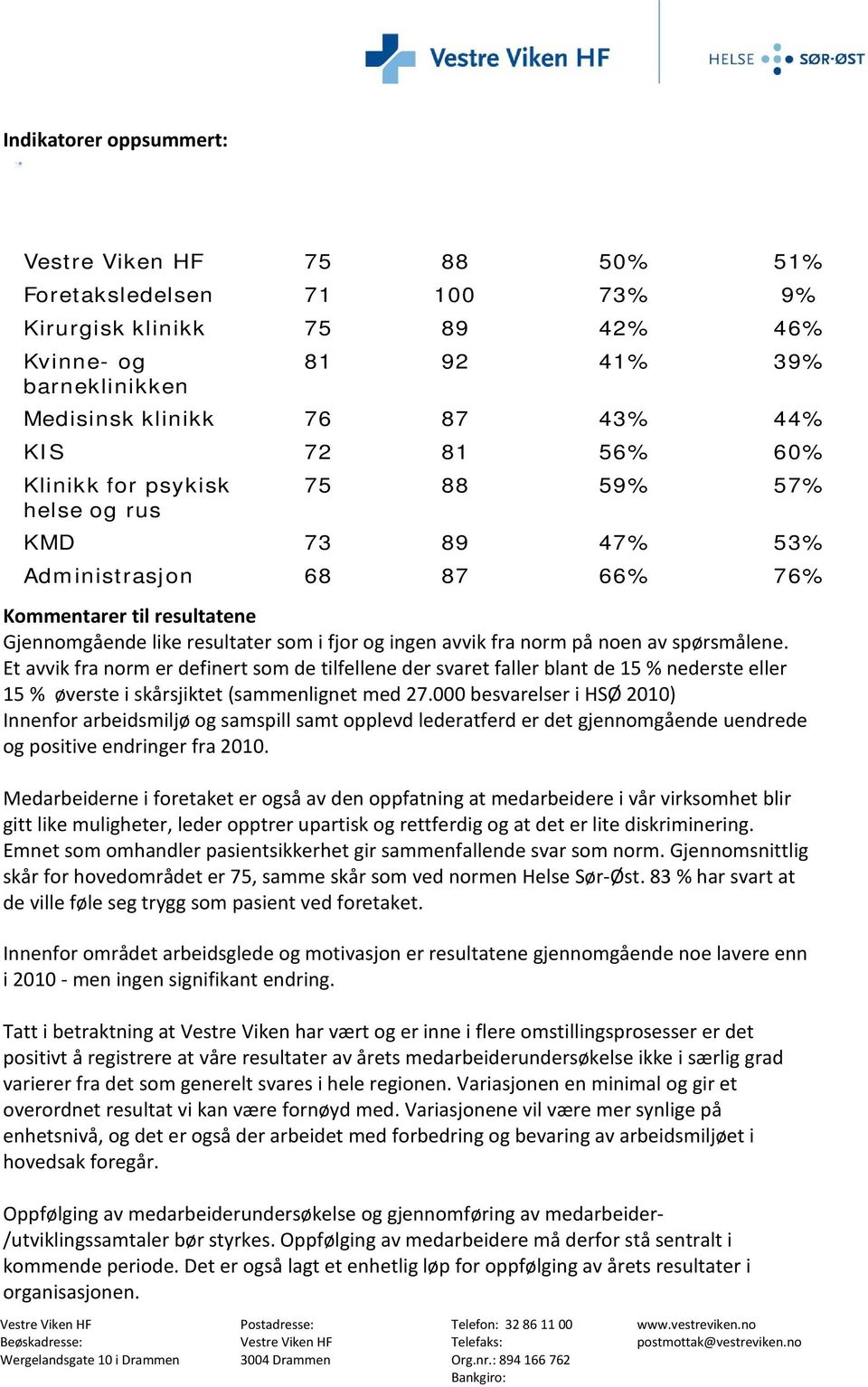 for psykisk 75 88 59% 57% helse og rus KMD 73 89 47% 53% Administrasjon 68 87 66% 76% Kommentarer til resultatene Gjennomgående like resultater som i fjor og ingen avvik fra norm på noen av