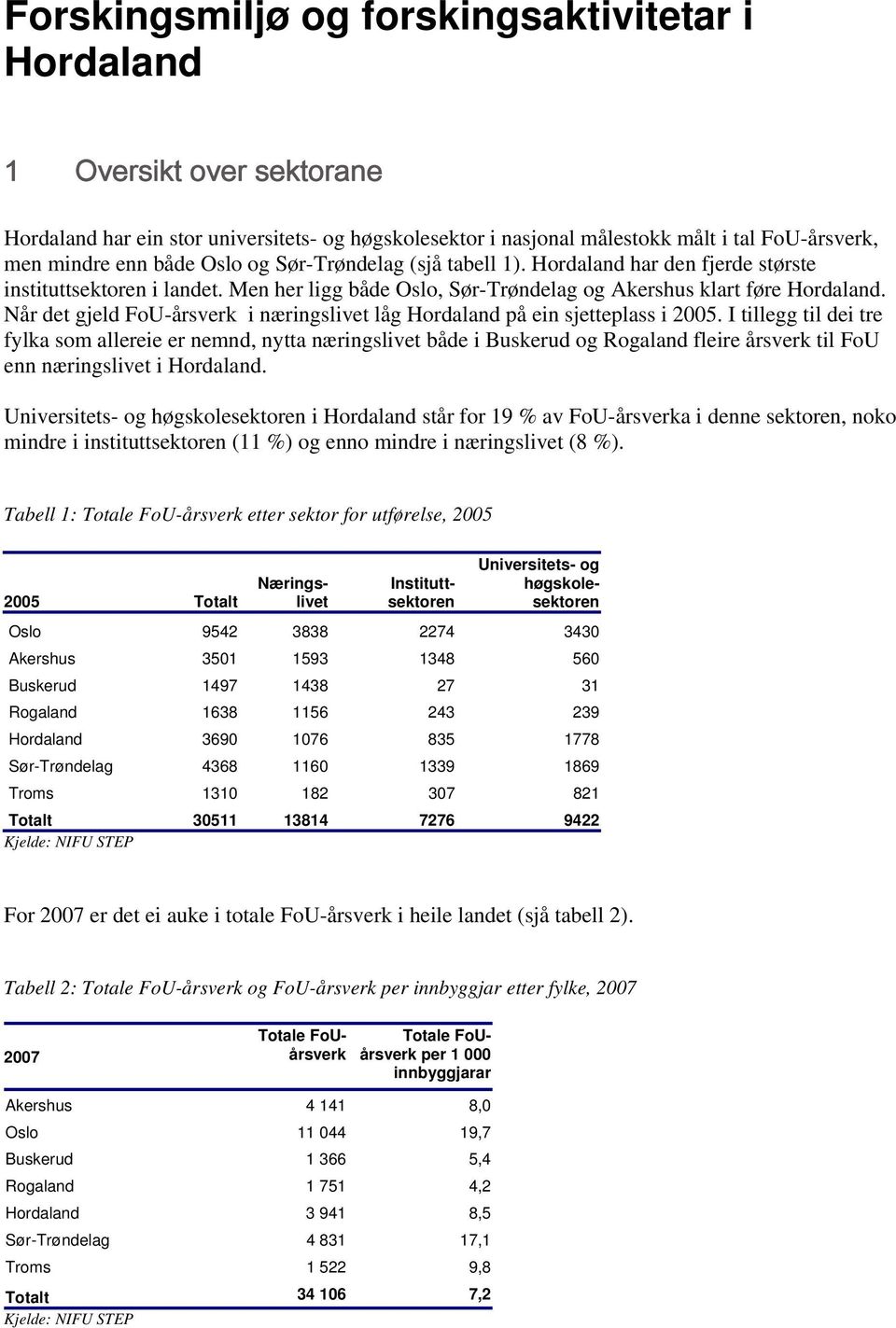 Når det gjeld FoU-årsverk i næringslivet låg Hordaland på ein sjetteplass i 2005.