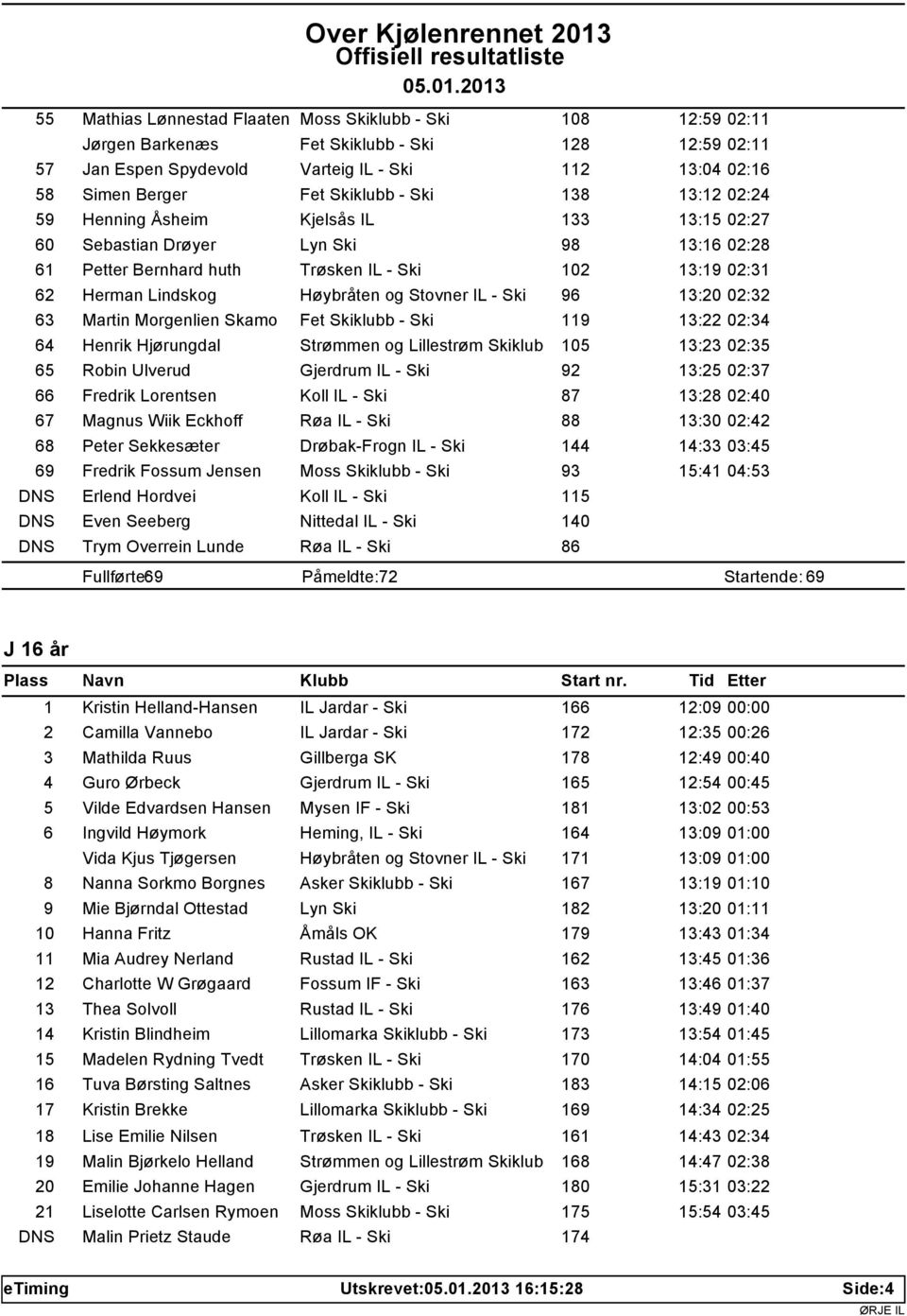 Høybråten og Stovner IL - Ski 96 13:20 02:32 63 Martin Morgenlien Skamo Fet Skiklubb - Ski 119 13:22 02:34 64 Henrik Hjørungdal Strømmen og Lillestrøm Skiklub 105 13:23 02:35 65 Robin Ulverud