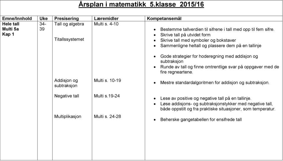 Skrive tall på utvidet form Titallssystemet Skrive tall med symboler og bokstaver Sammenligne heltall og plassere dem på en tallinje Gode strategier for hoderegning med addisjon og subtraksjon Runde