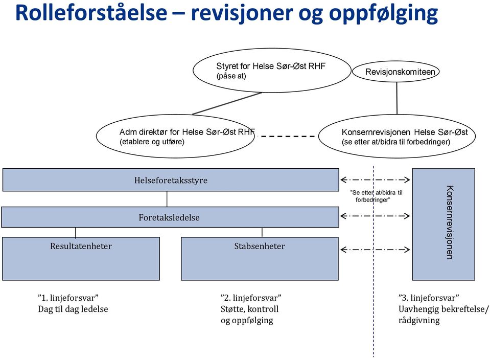 Helseforetaksstyre Resultatenheter Foretaksledelse Stabsenheter Se etter at/bidra til forbedringer Konsernrevisjonen