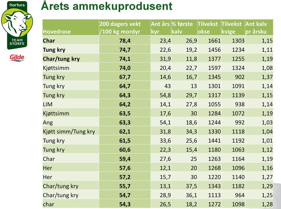 1139 1,15 LIM 64,2 14,1 27,8 1055 938 1,14 Kjøttsimm 63,5 17,6 30 1284 1072 1,19 Ang 63,3 54,1 18,6 1244 992 1,03 Kjøtt simm/tung kry 62,1 31,8 34,3 1330 1118 1,04 Tung kry 61,5 33,6 25,6 1441 1192