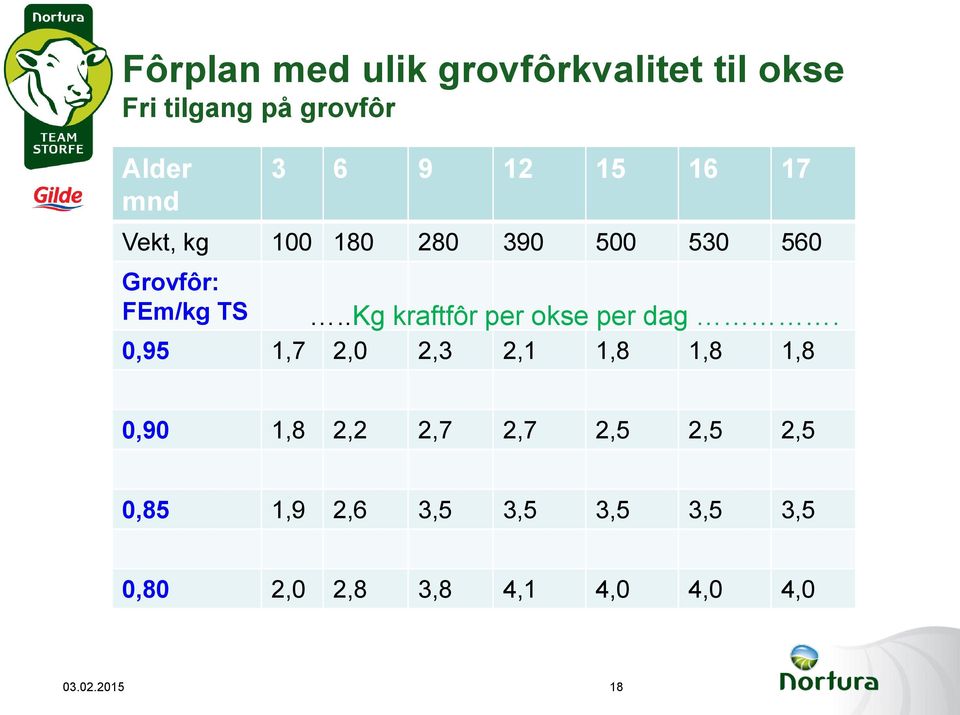 .Kg kraftfôr per okse per dag.