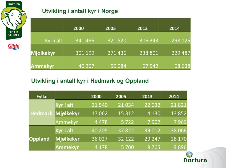 2013 2014 Kyr i alt 21 540 21 034 22 032 21 821 Hedmark Mjølkekyr 17 062 15 312 14 130 13 852 Ammekyr 4 478 5 722 7