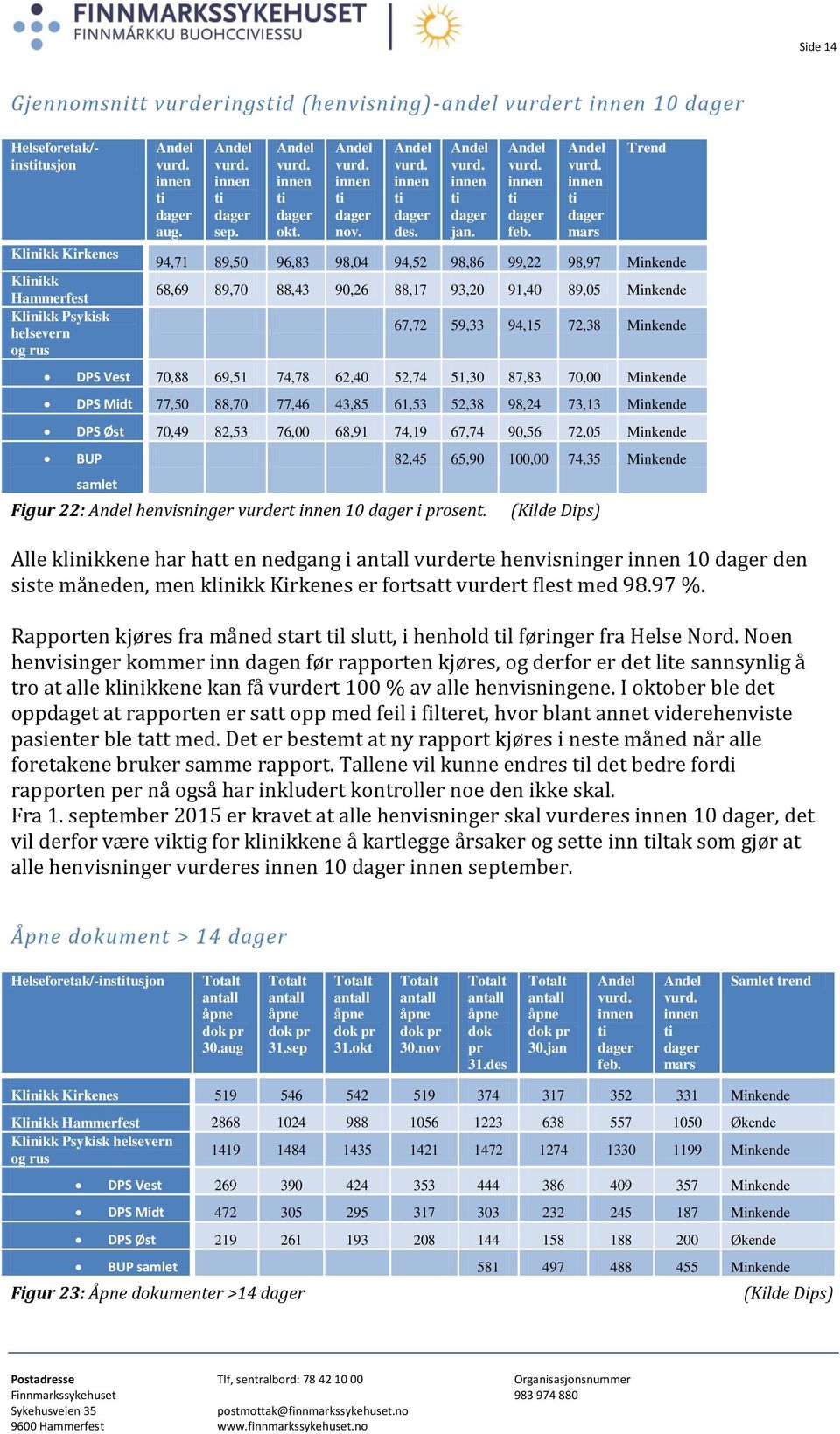 51,30 87,83 70,00 Minkende DPS Midt 77,50 88,70 77,46 43,85 61,53 52,38 98,24 73,13 Minkende DPS Øst 70,49 82,53 76,00 68,91 74,19 67,74 90,56 72,05 Minkende BUP samlet Figur 22: henvisninger vurdert