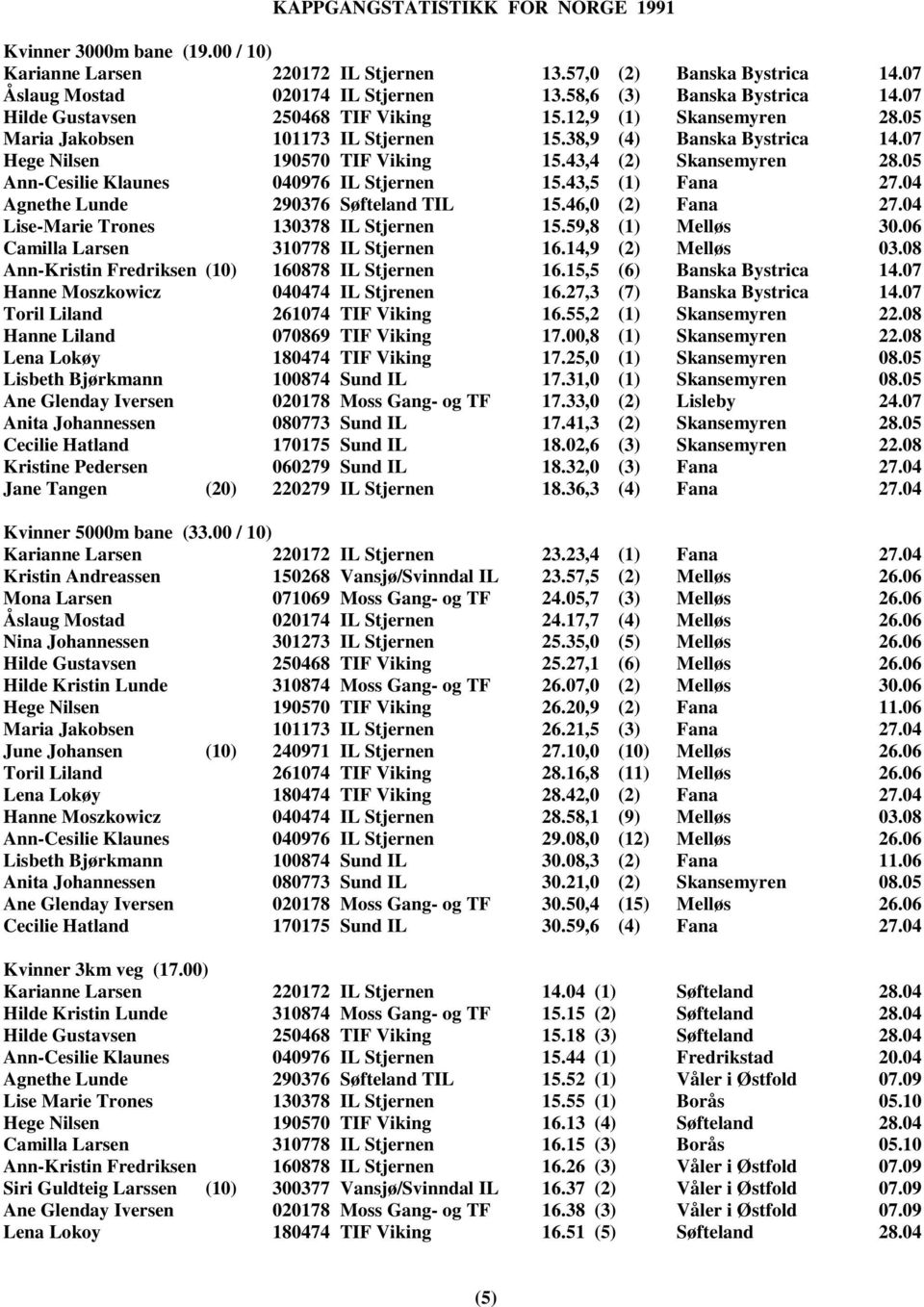 05 Ann-Cesilie Klaunes 040976 IL Stjernen 15.43,5 (1) Fana 27.04 Agnethe Lunde 290376 Søfteland TIL 15.46,0 (2) Fana 27.04 Lise-Marie Trones 130378 IL Stjernen 15.59,8 (1) Melløs 30.