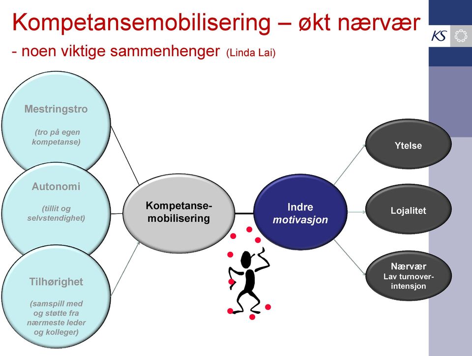 selvstendighet) Kompetansemobilisering Indre motivasjon Lojalitet