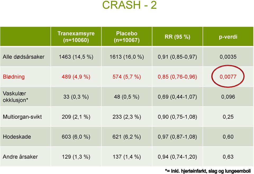 33 (0,3 %) 48 (0,5 %) 0,69 (0,44-1,07) 0,096 Multiorgan-svikt 209 (2,1 %) 233 (2,3 %) 0,90 (0,75-1,08) 0,25