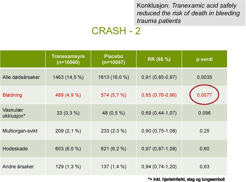 0,85 (0,76-0,96) 0,0077 Vaskulær okklusjon* 33 (0,3 %) 48 (0,5 %) 0,69 (0,44-1,07) 0,096 Multiorgan-svikt 209 (2,1 %) 233 (2,3 %)