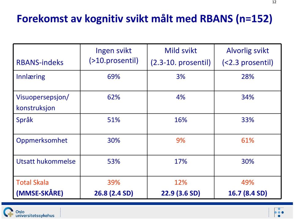 3 prosentil) Innlæring 69% 3% 28% Visuopersepsjon/ konstruksjon 62% 4% 34% Språk 51% 16% 33%