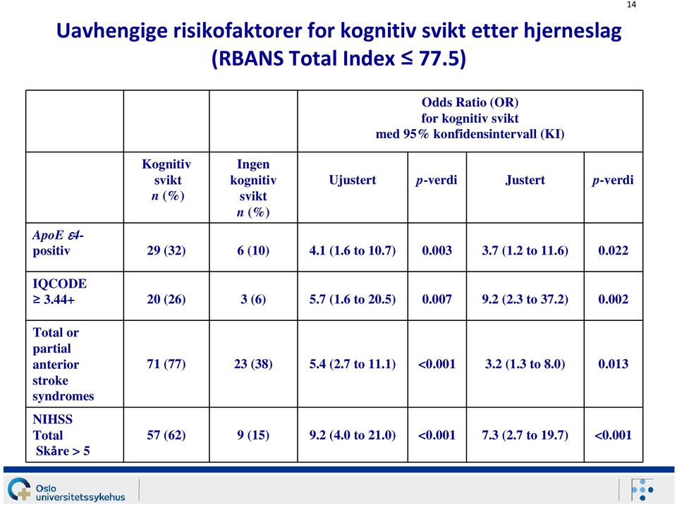 p-verdi ApoE ε4- positiv 29 (32) 6 (10) 4.1 (1.6 to 10.7) 0.003 3.7 (1.2 to 11.6) 0.022 IQCODE 3.44+ 20 (26) 3 (6) 5.7 (1.6 to 20.5) 0.007 9.2 (2.